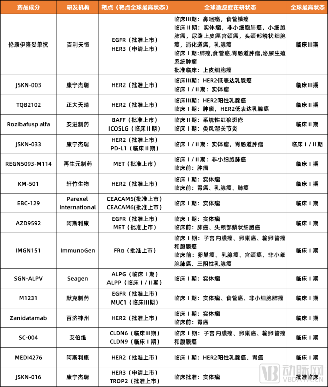 图3. 全球进入临床阶段的 16 款双抗 adc （数据来源：insight，数据截至2024年5月底）