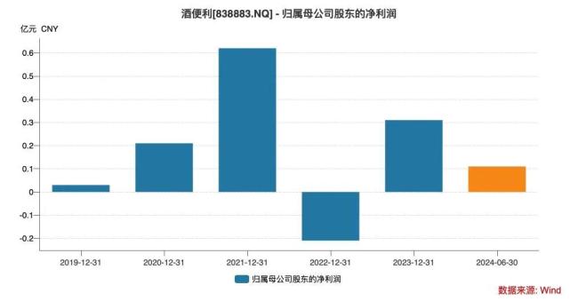 实控人突然“失联”，内部矛盾不断，酒便利进入多事之秋