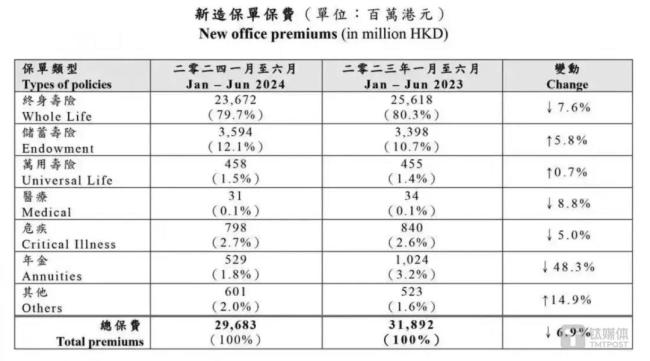 重疾（危疾）的保费占比仅2.7%