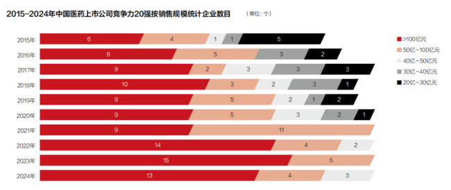 独家！华润三九首登顶、恒瑞“杀”回、药明稳位、康方新晋。中国医药上市公司竞争力20强还有谁？