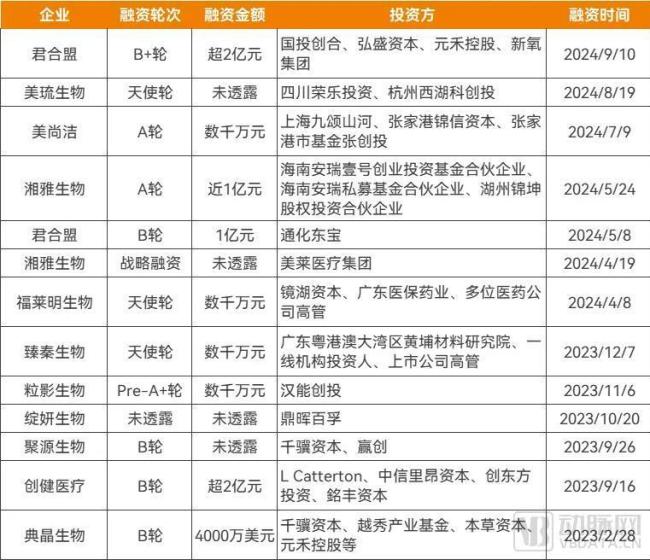 2023年以来重组胶原蛋白领域的投融资事件，资料来源：动脉橙数据库