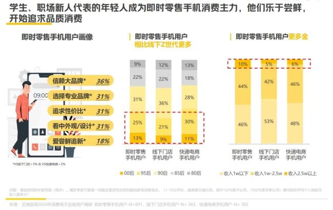 来源：《即时零售消费电子行业白皮书》