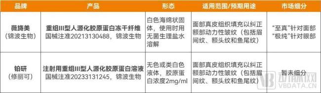 已上市的两款重组胶原蛋白三类器械产品，资料来源：国家药监局、公开报道