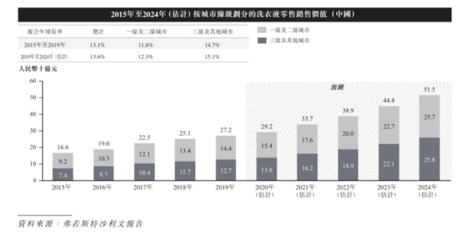 （来源：公司招股书）