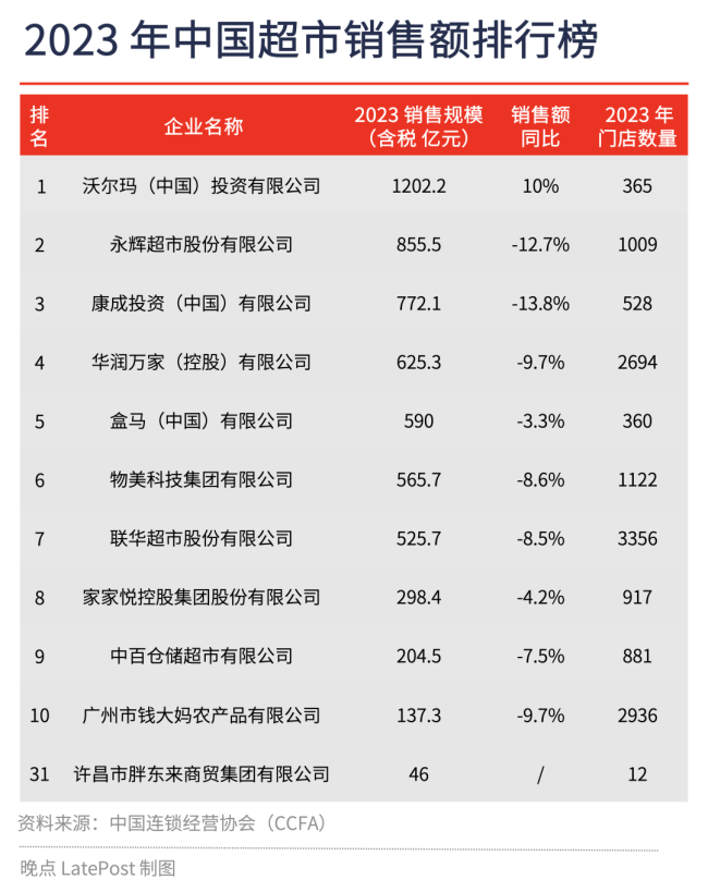 中国零售近七年最大投资案：缺钱的永辉、很勇的名创和 “救星” 胖东来