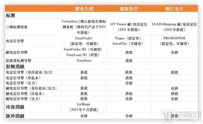 部分国产电生理厂商产品布局，数据源自企业九游会登录入口首页官网、财报