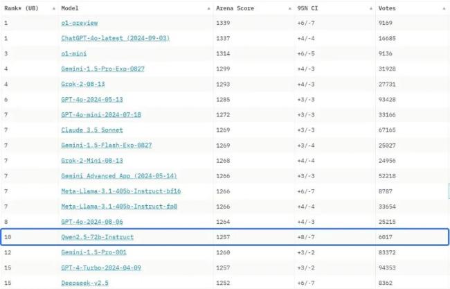 qwen2.5-72b-instruct排名chatbot arena大语言模型榜单第十
