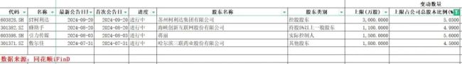 a股上市公司三季度490家企业宣布减持，最大一单为不超过4.56亿股