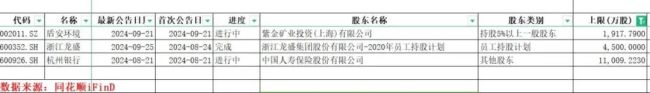 a股上市公司三季度490家企业宣布减持，最大一单为不超过4.56亿股