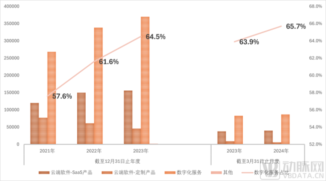 报告期内，太美医疗科技主要产品的销售状况  数据来源：招股说明书