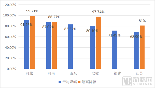 硬脑（脊）膜补片带量采购降幅统计，数据来源于易联智慧云