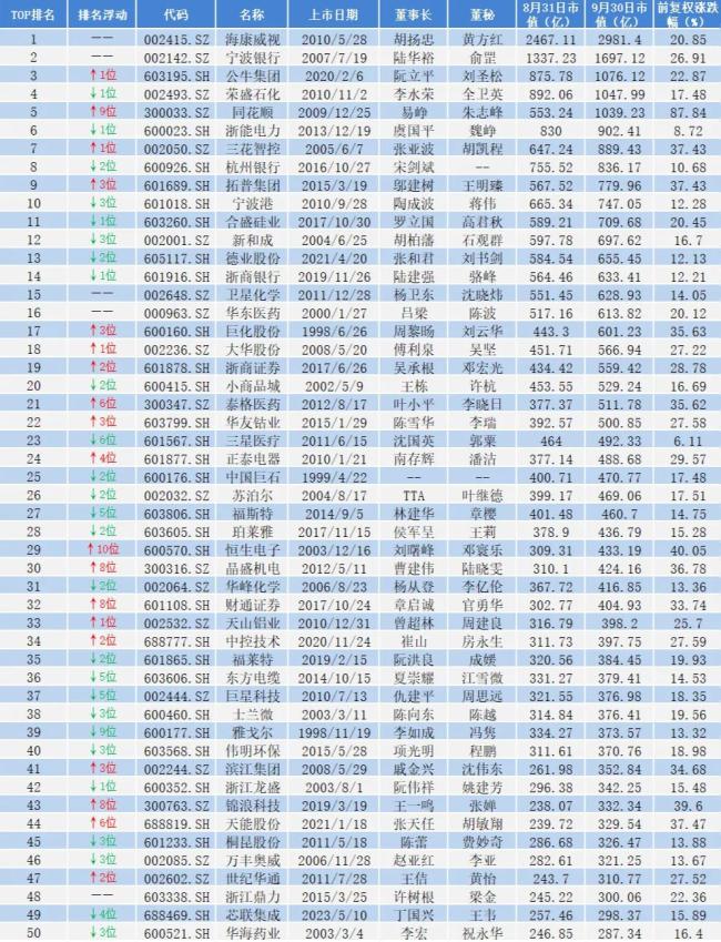 2024年9月浙江a股上市公司涨幅排行榜