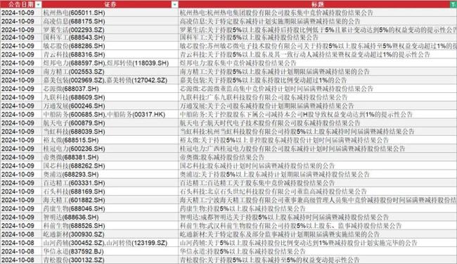 不等了！一夜之间，90家公司发布股东减持公告