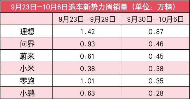 新势力10月第一周销量榜：多家销量“腰斩”，订单却迎“爆发”