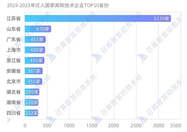 低调的王者：迁入高新技术公司最多的，竟然是南京