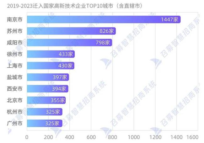 低调的王者：迁入高新技术公司最多的，竟然是南京