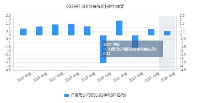 “断舍离”之后，继峰股份真的能迎来腾飞吗？