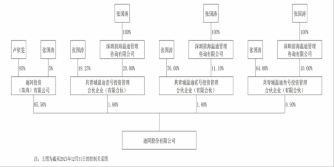 （来源：迪阿股份2023年报）