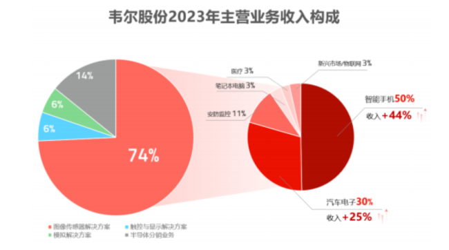 （来源：韦尔股份公告）