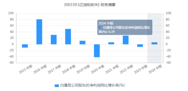 “颜值”与“实力”相悖，润和软件到底是谁的“提款机”？