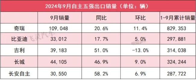 自主五强9月销量：三家猛冲市场，2家与负增长搏斗