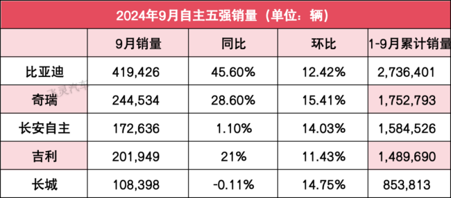 自主五强9月销量：三家猛冲市场，2家与负增长搏斗