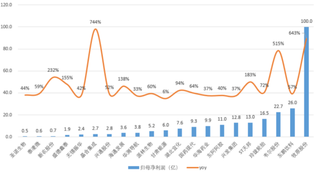 （来源：市值风云app，均使用增速下限）