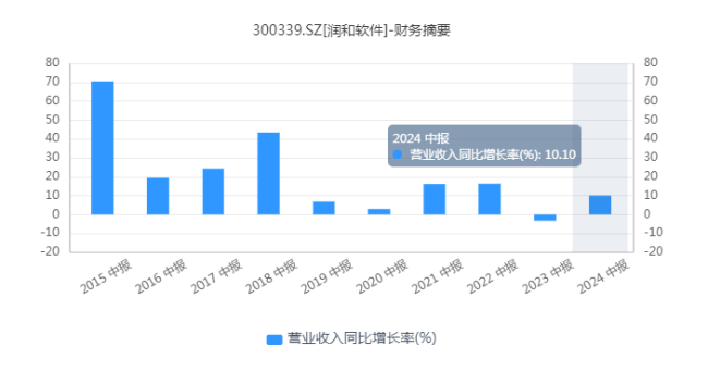 “颜值”与“实力”相悖，润和软件到底是谁的“提款机”？