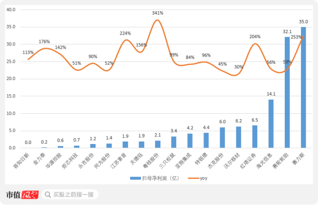 （来源：市值风云app，均使用增速下限）