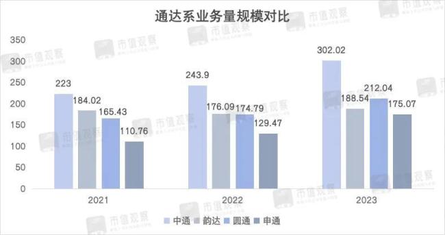 缩水超600亿，韵达艰难保三