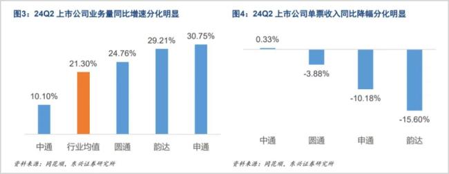 缩水超600亿，韵达艰难保三