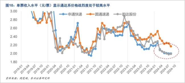 缩水超600亿，韵达艰难保三