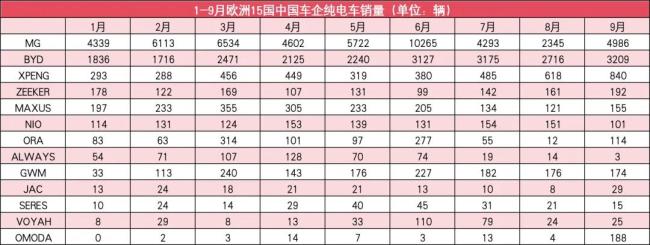 加税成暴击！中国品牌9月全跌出欧洲电车top10，mg销量腰斩