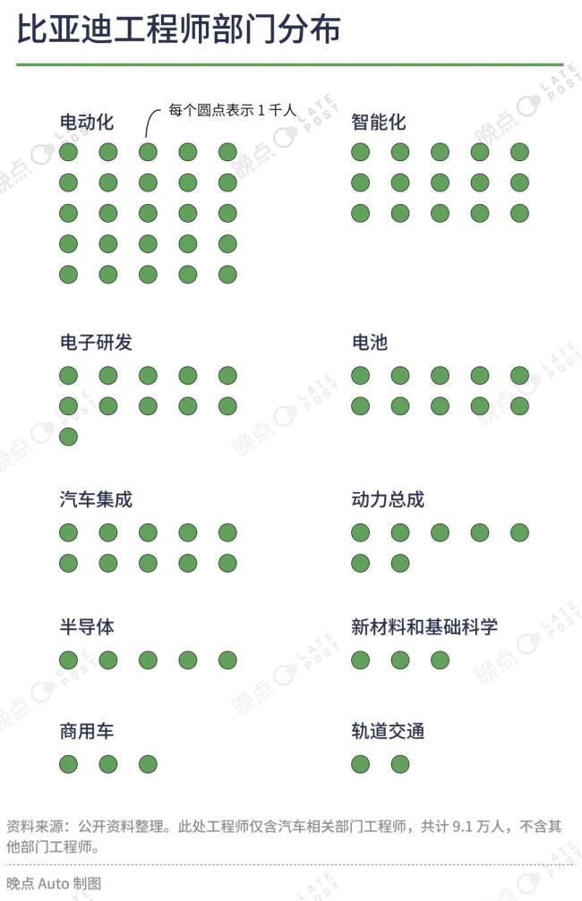 “新”“旧”比亚迪：如何管理 10 万工程师？