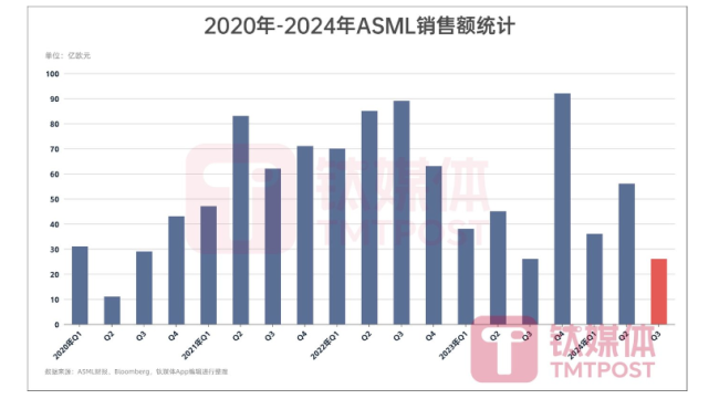 芯片股暴雷！光刻机巨头asml提前公布三季度财报逊预期，股价创26年来最大跌幅