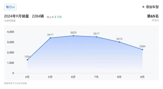 订单大几万，月销却不足千！车企订单水分咋这么多？